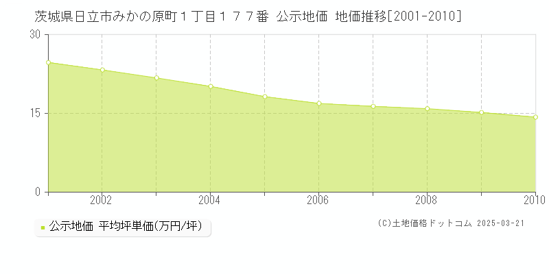 茨城県日立市みかの原町１丁目１７７番 公示地価 地価推移[2001-2010]