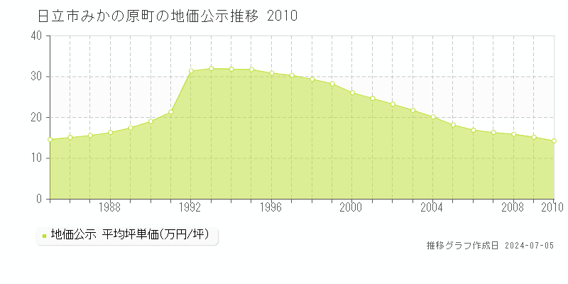日立市みかの原町の地価公示推移グラフ 