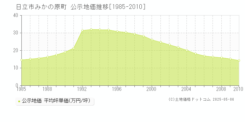 みかの原町(日立市)の公示地価推移グラフ(坪単価)[1985-2010年]