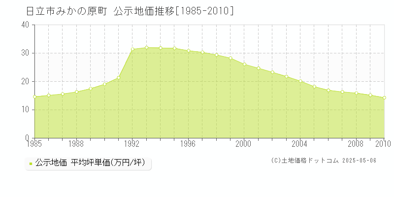 日立市みかの原町の地価公示推移グラフ 