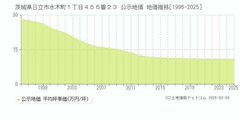 茨城県日立市水木町１丁目４５５番２３ 公示地価 地価推移[1996-2025]