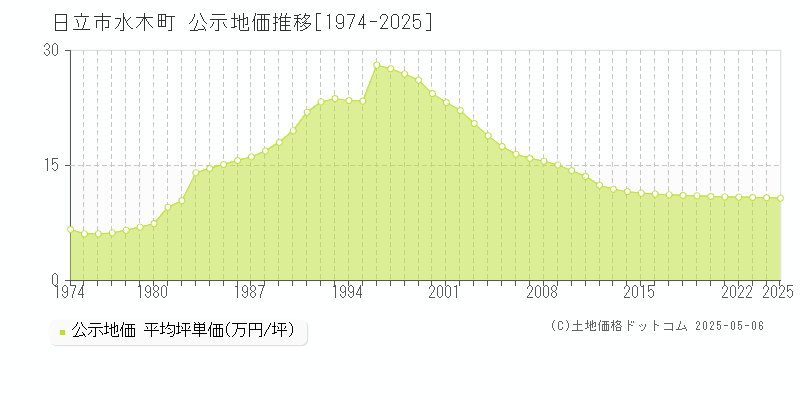 水木町(日立市)の公示地価推移グラフ(坪単価)[1974-2025年]