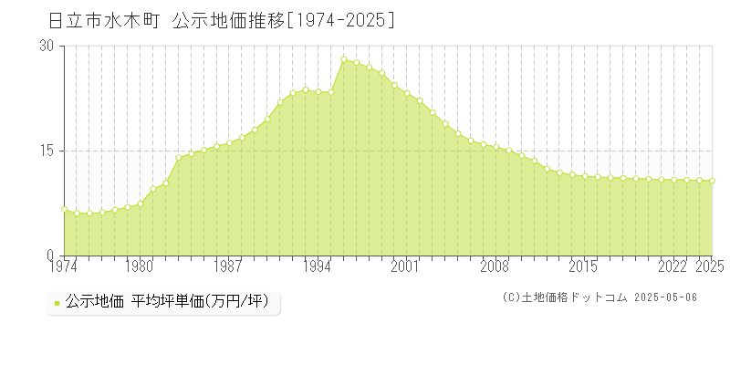 日立市水木町の地価公示推移グラフ 