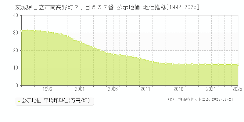 茨城県日立市南高野町２丁目６６７番 公示地価 地価推移[1992-2025]