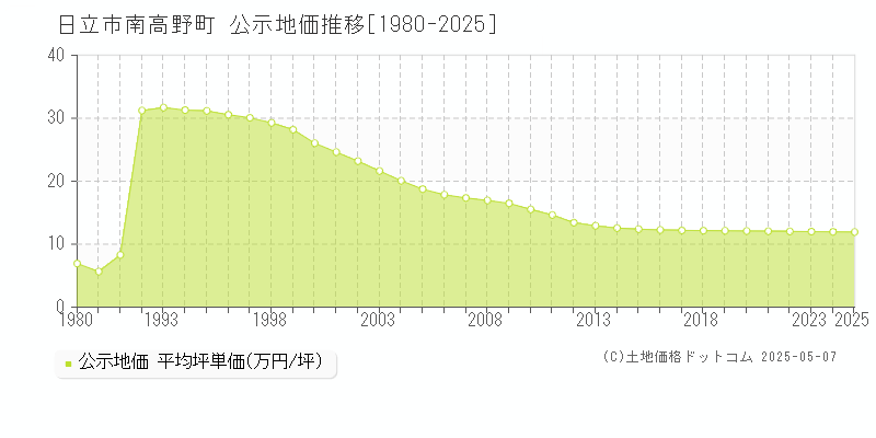 南高野町(日立市)の公示地価推移グラフ(坪単価)[1980-2025年]