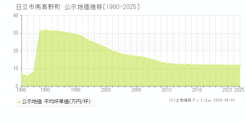 日立市南高野町の地価公示推移グラフ 