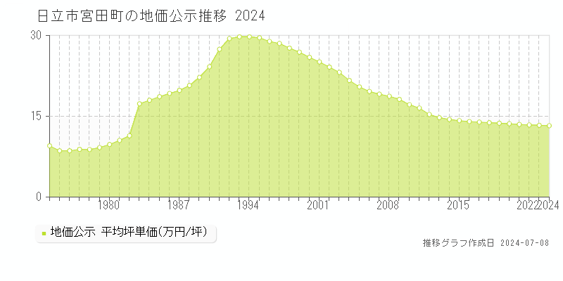 日立市宮田町の地価公示推移グラフ 