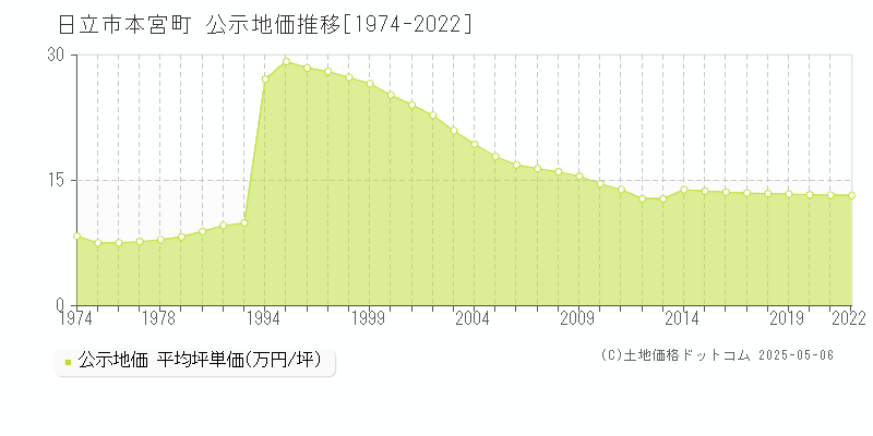 本宮町(日立市)の公示地価推移グラフ(坪単価)[1974-2022年]
