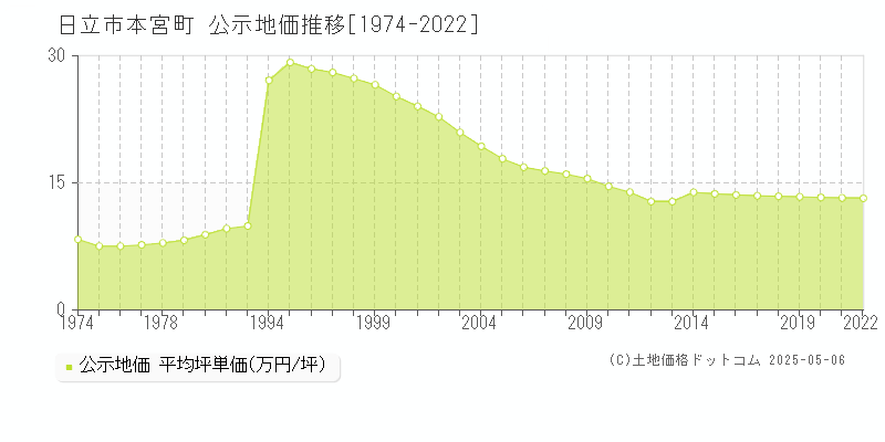 日立市本宮町の地価公示推移グラフ 