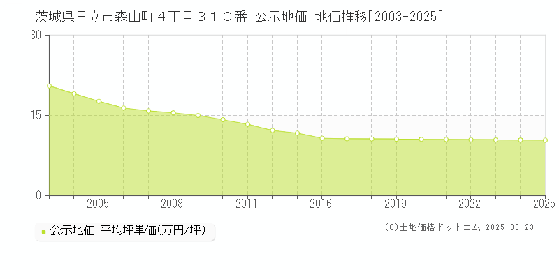 茨城県日立市森山町４丁目３１０番 公示地価 地価推移[2003-2025]
