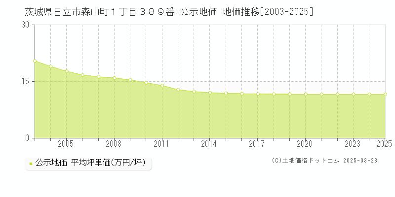 茨城県日立市森山町１丁目３８９番 公示地価 地価推移[2003-2025]