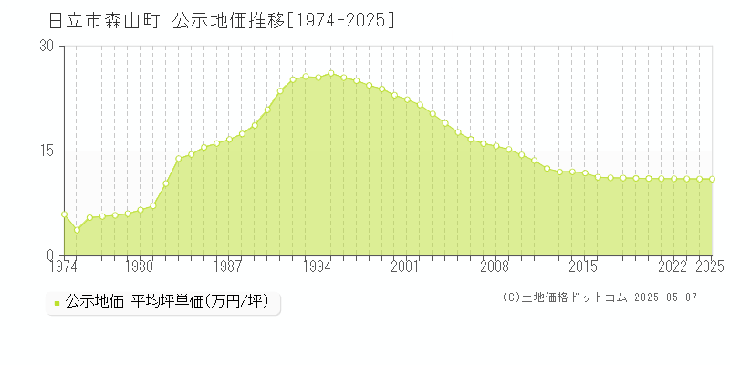 森山町(日立市)の公示地価推移グラフ(坪単価)[1974-2025年]
