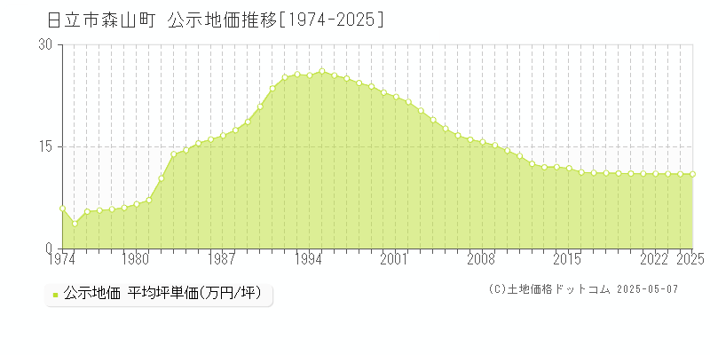 日立市森山町の地価公示推移グラフ 