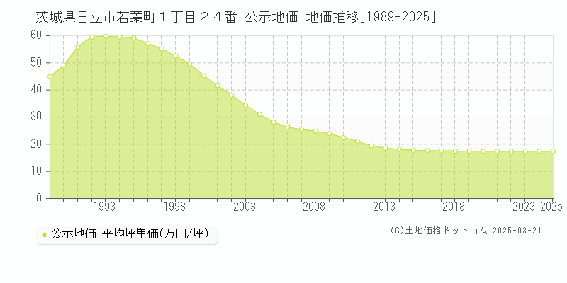 茨城県日立市若葉町１丁目２４番 公示地価 地価推移[1989-2025]
