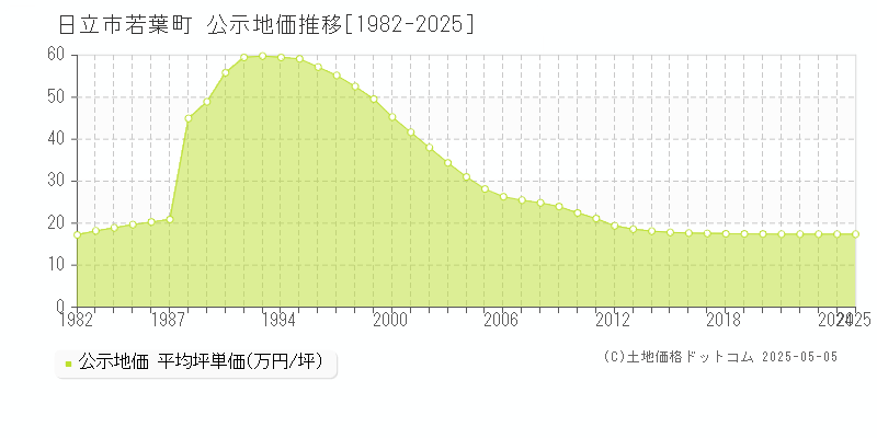 若葉町(日立市)の公示地価推移グラフ(坪単価)[1982-2025年]