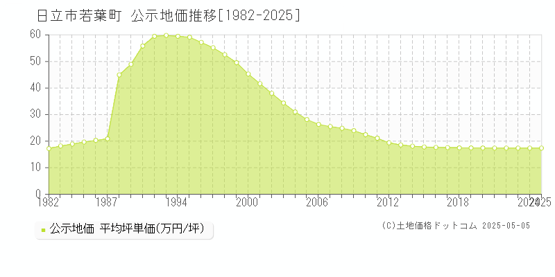 日立市若葉町の地価公示推移グラフ 