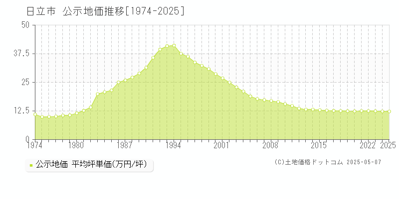 日立市(茨城県)の公示地価推移グラフ(坪単価)[1974-2025年]
