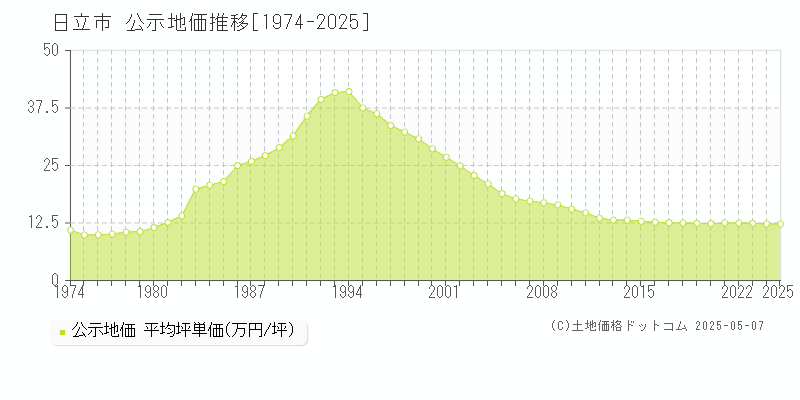 日立市全域の地価公示推移グラフ 