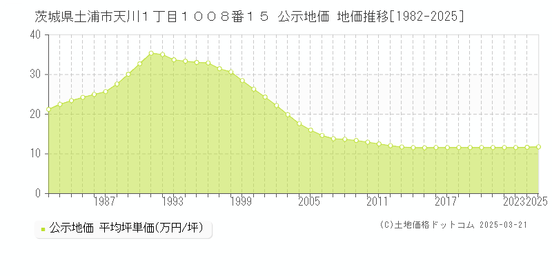 茨城県土浦市天川１丁目１００８番１５ 公示地価 地価推移[1982-2025]