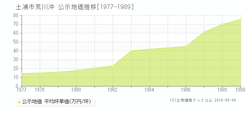 荒川沖(土浦市)の公示地価推移グラフ(坪単価)[1977-1989年]