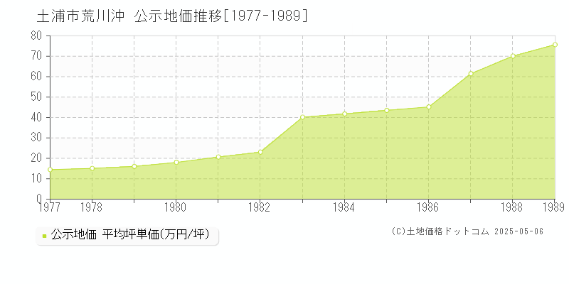 土浦市荒川沖の地価公示推移グラフ 