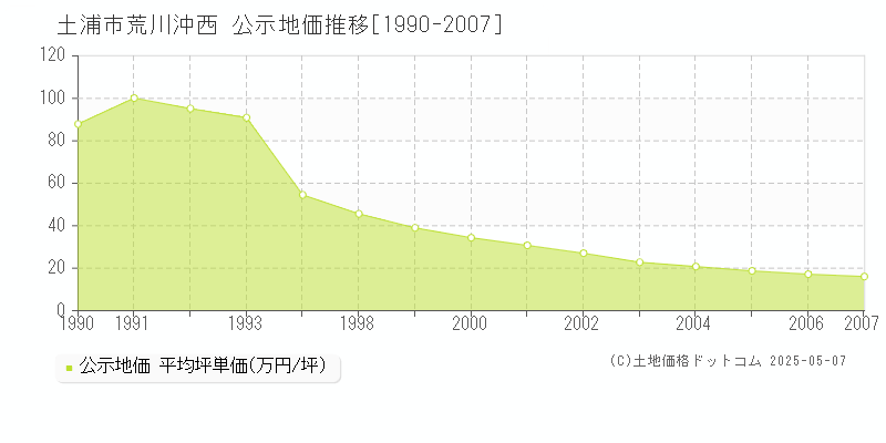 荒川沖西(土浦市)の公示地価推移グラフ(坪単価)[1990-2007年]