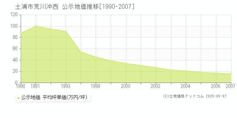 土浦市荒川沖西の地価公示推移グラフ 