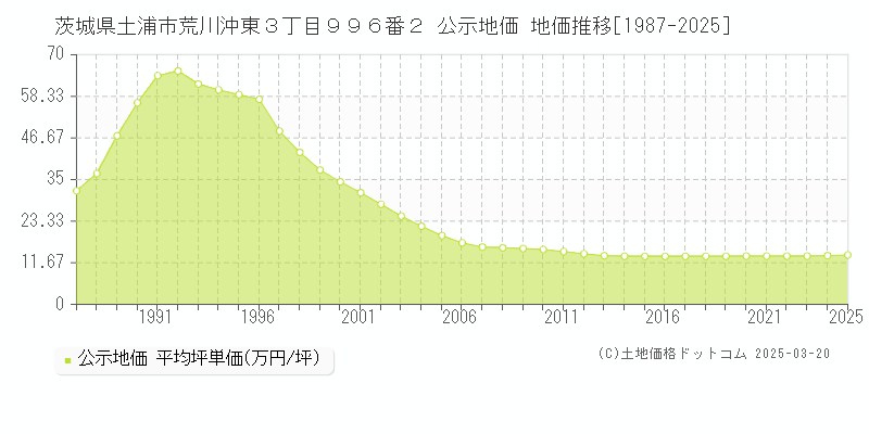 茨城県土浦市荒川沖東３丁目９９６番２ 公示地価 地価推移[1987-2025]