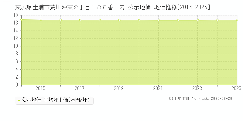 茨城県土浦市荒川沖東２丁目１３８番１内 公示地価 地価推移[2014-2025]