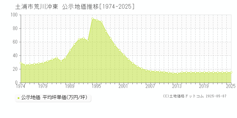 荒川沖東(土浦市)の公示地価推移グラフ(坪単価)[1974-2025年]