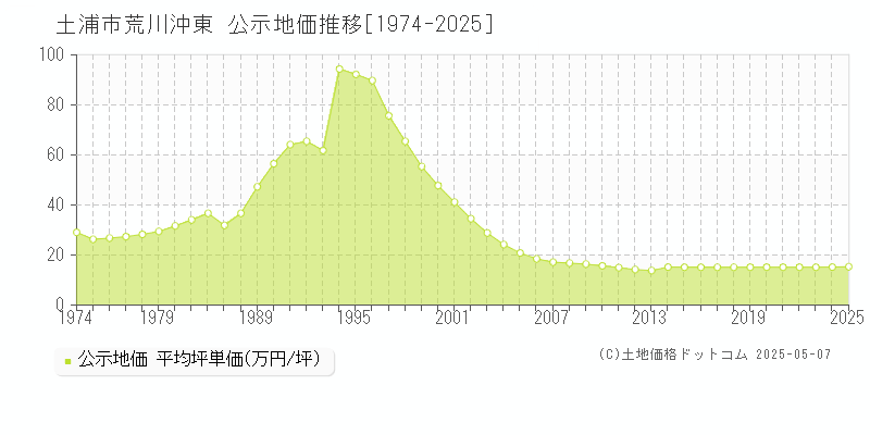 土浦市荒川沖東の地価公示推移グラフ 