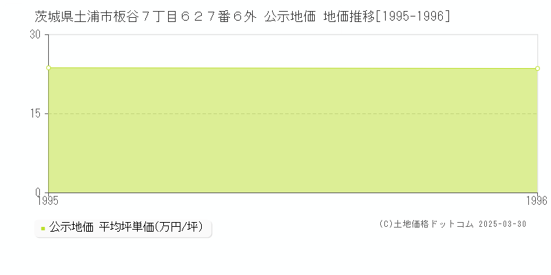 茨城県土浦市板谷７丁目６２７番６外 公示地価 地価推移[1995-1996]