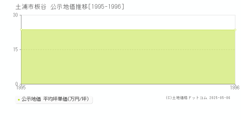 板谷(土浦市)の公示地価推移グラフ(坪単価)[1995-1996年]