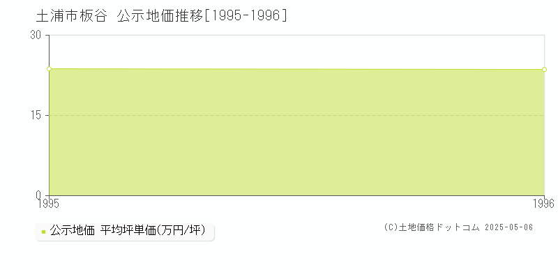 土浦市板谷の地価公示推移グラフ 