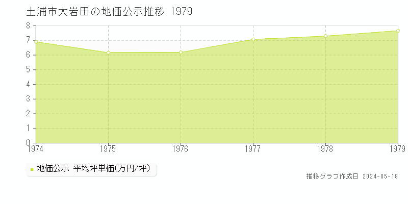 土浦市大岩田の地価公示推移グラフ 