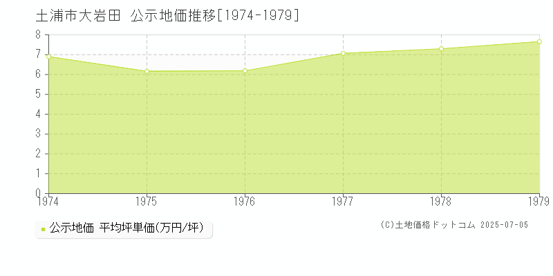 大岩田(土浦市)の公示地価推移グラフ(坪単価)[1974-1979年]