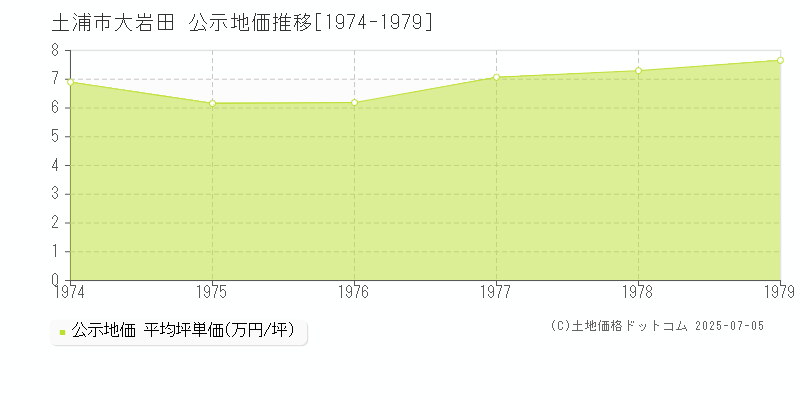 土浦市大岩田の地価公示推移グラフ 