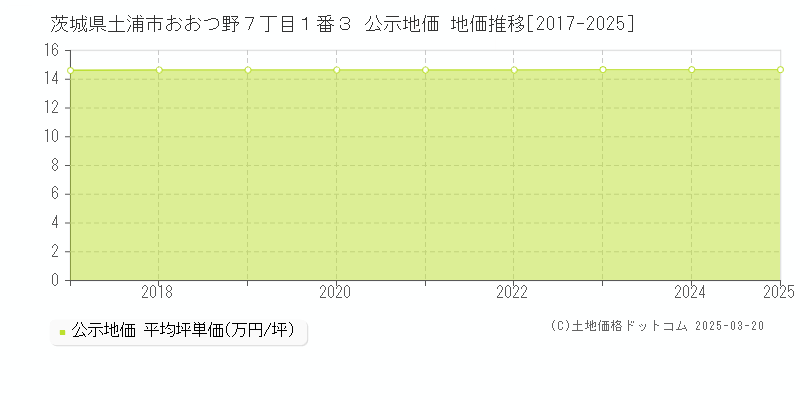 茨城県土浦市おおつ野７丁目１番３ 公示地価 地価推移[2017-2025]