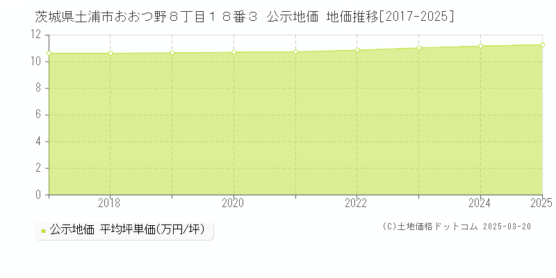 茨城県土浦市おおつ野８丁目１８番３ 公示地価 地価推移[2017-2025]