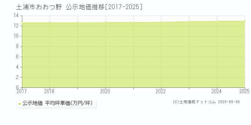 おおつ野(土浦市)の公示地価推移グラフ(坪単価)[2017-2025年]