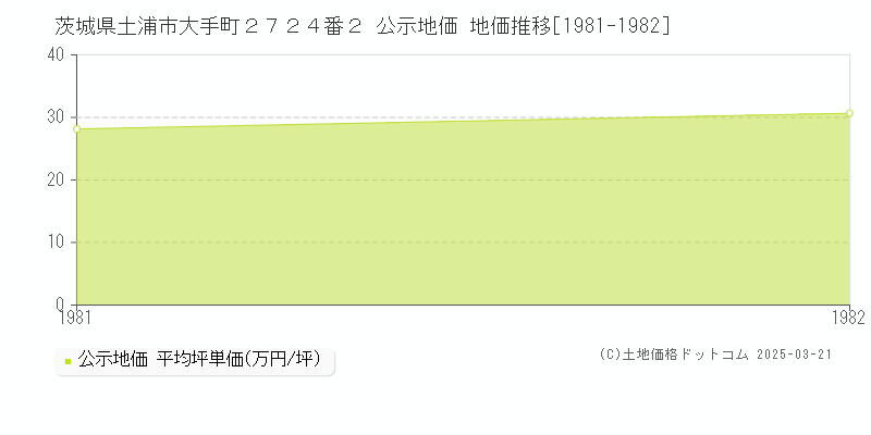 茨城県土浦市大手町２７２４番２ 公示地価 地価推移[1981-1982]