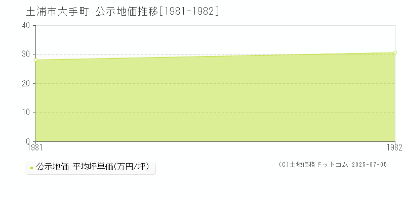 大手町(土浦市)の公示地価推移グラフ(坪単価)[1981-1982年]