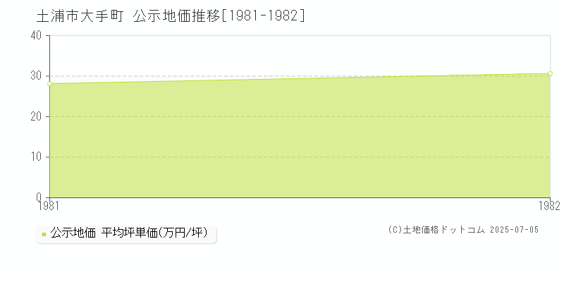 土浦市大手町の地価公示推移グラフ 