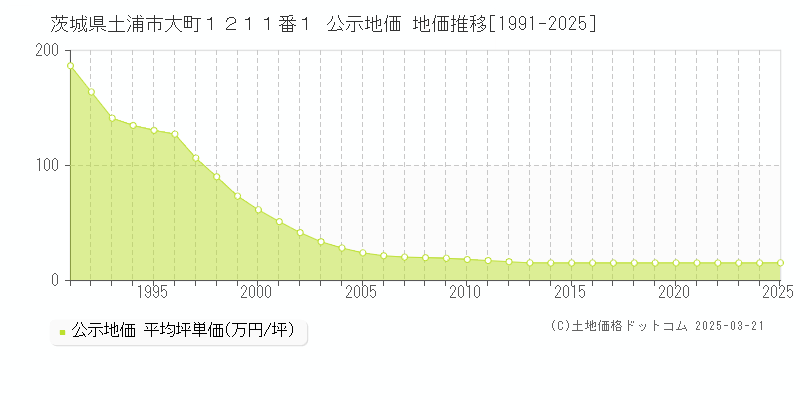 茨城県土浦市大町１２１１番１ 公示地価 地価推移[1991-2025]