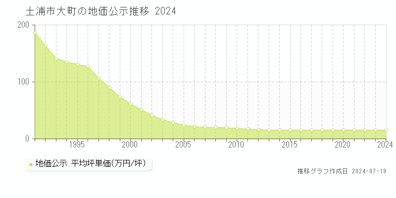土浦市大町の地価公示推移グラフ 