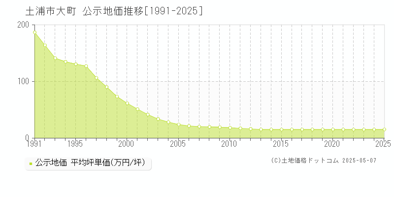 大町(土浦市)の公示地価推移グラフ(坪単価)[1991-2025年]