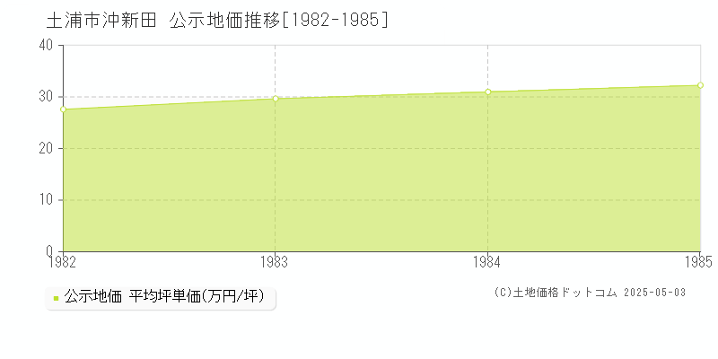 沖新田(土浦市)の公示地価推移グラフ(坪単価)[1982-1985年]