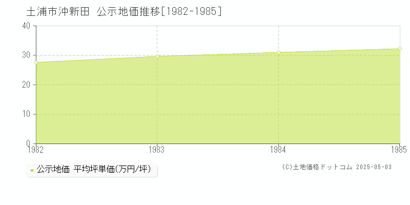 土浦市沖新田の地価公示推移グラフ 