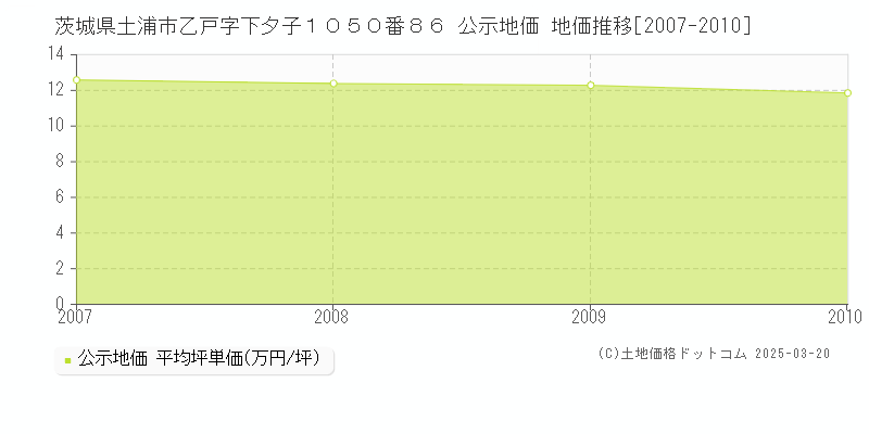 茨城県土浦市乙戸字下夕子１０５０番８６ 公示地価 地価推移[2007-2010]