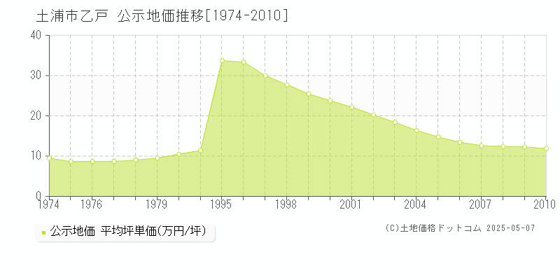 乙戸(土浦市)の公示地価推移グラフ(坪単価)[1974-2010年]